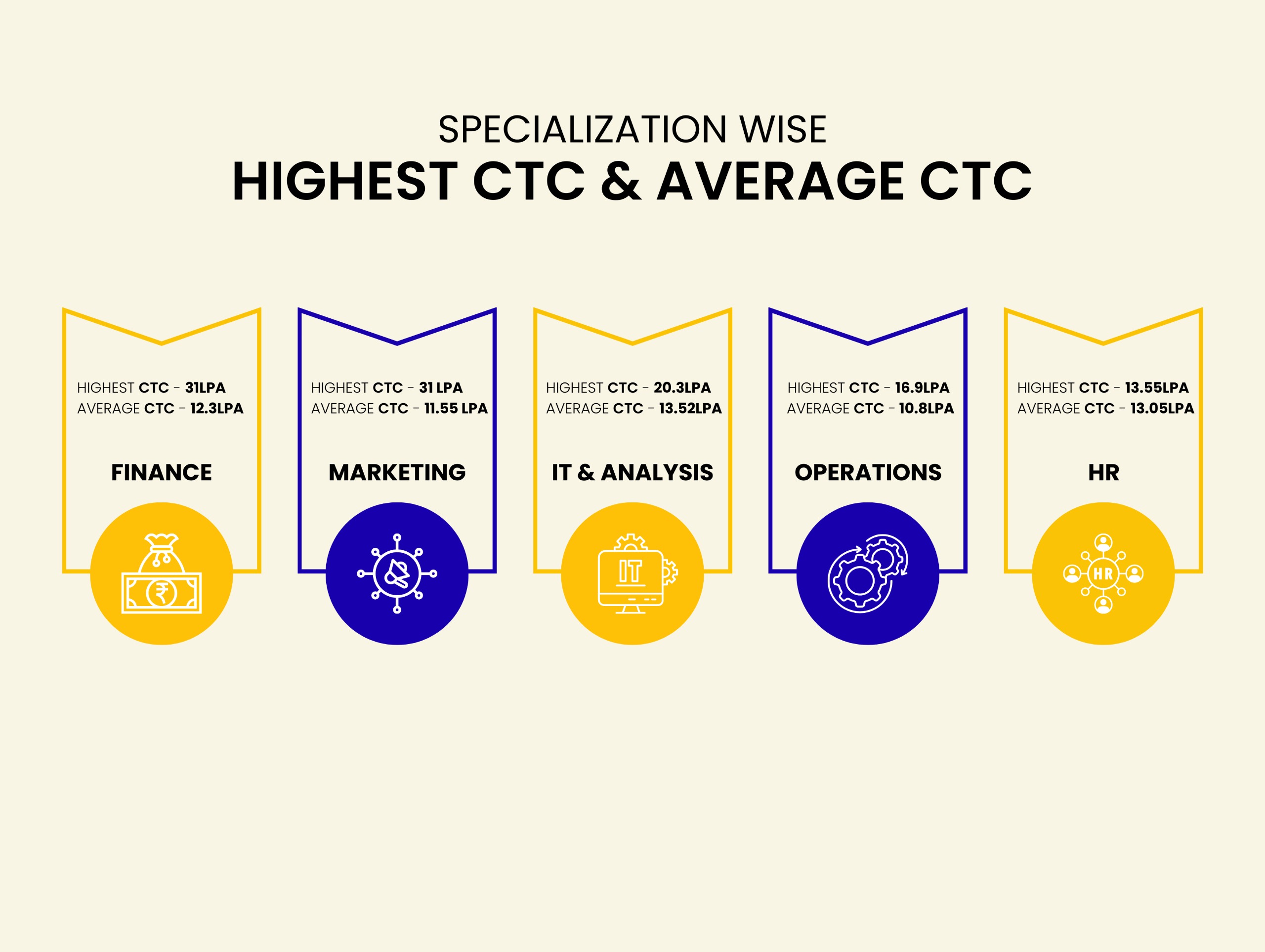 Hyderabad Placements