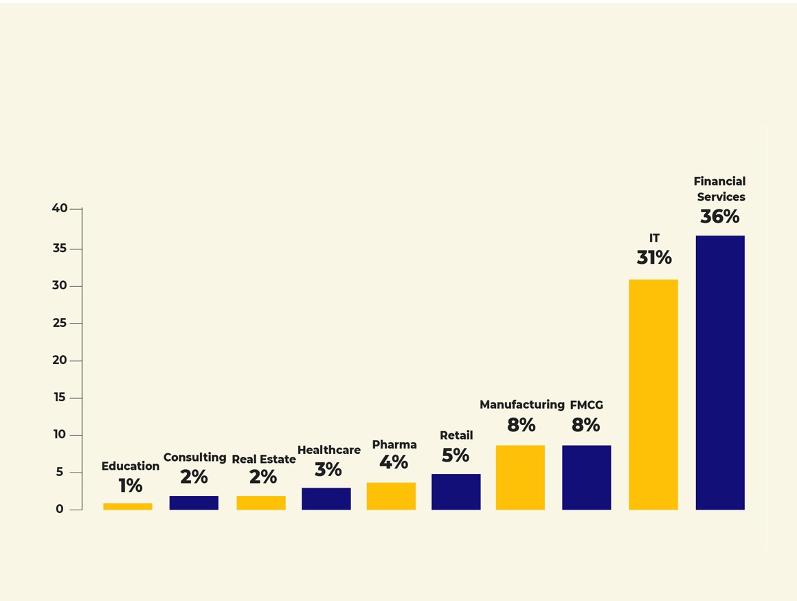 Sector Wise Placement